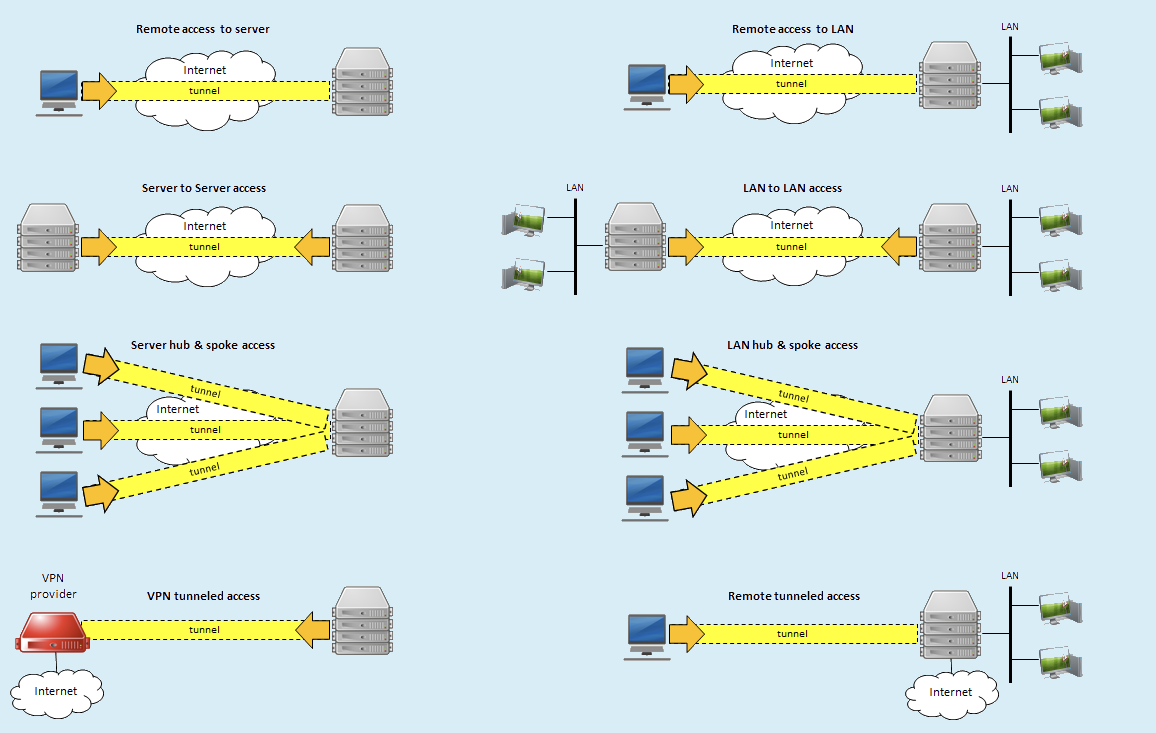 VPN Manager